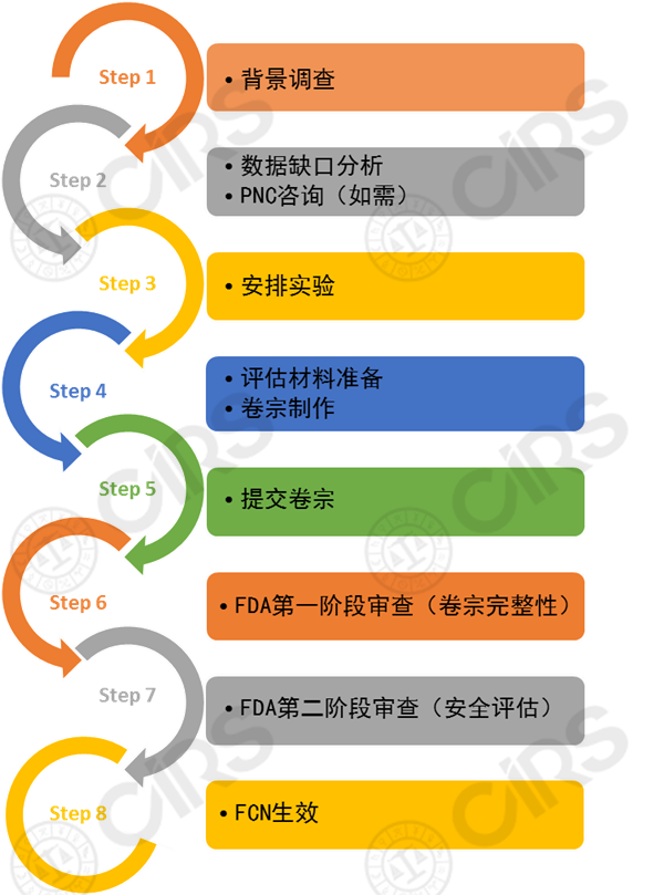 食品,美国FDA认证,美国,食品接触材料