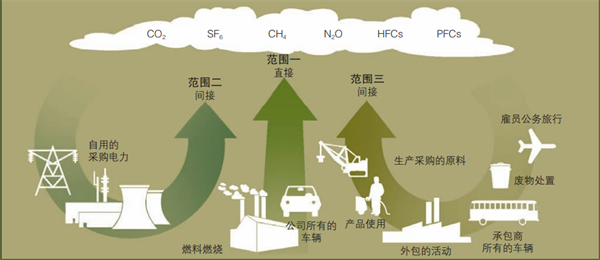 温室气体,企业,碳盘查,排放量,bobsport登录界面
集团